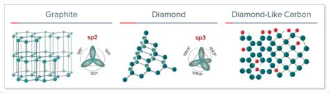  Diamond-like Carbon: 극한의 내마모성을 자랑하는 미래소재를 만나다!