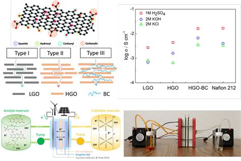  Graphene Oxide 에너지 저장의 미래를 밝혀낼 것인가!